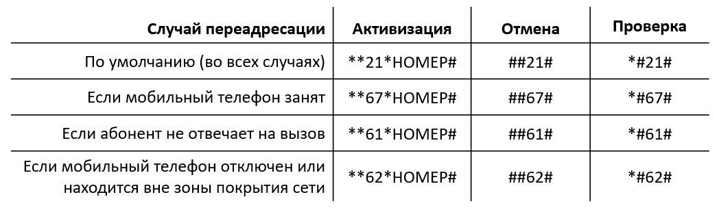 Номер переадресации теле2